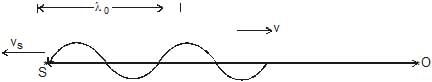 Doppler`s Effect : Definition, Formula and Applications | Physics Class 11 - NEET